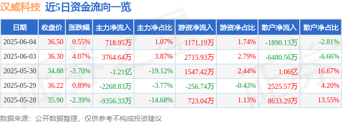 股票行情快报：汉威科技（300007）6月4日主力资金净买入718.95万元