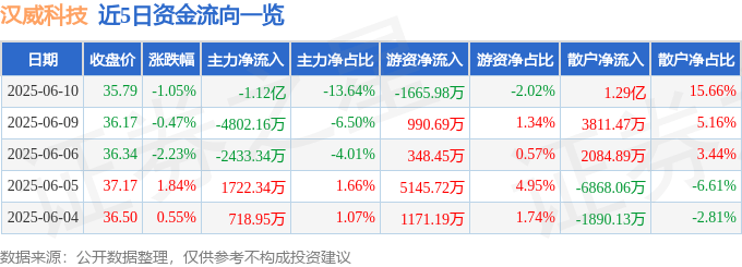 股票行情快报：汉威科技（300007）6月10日主力资金净卖出1.12亿元
