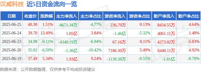 股票行情快报：汉威科技（300007）6月25日主力资金净卖出8671.34万元