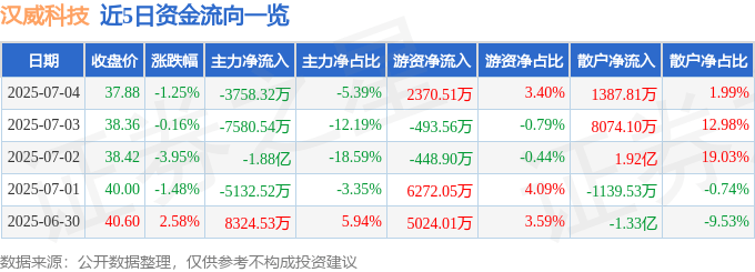 股票行情快报：汉威科技（300007）7月4日主力资金净卖出3758.32万元