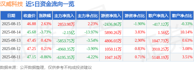 股票行情快报：汉威科技（300007）8月15日主力资金净买入2853.98万元