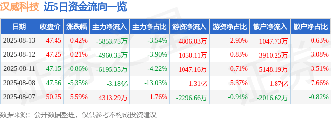 股票行情快报：汉威科技（300007）8月13日主力资金净卖出5853.75万元