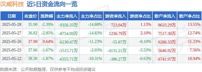 股票行情快报：汉威科技（300007）5月28日主力资金净卖出9356.33万元