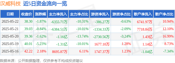 股票行情快报：汉威科技（300007）5月22日主力资金净卖出6355.71万元