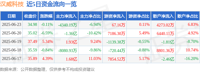 股票行情快报：汉威科技（300007）6月23日主力资金净卖出4340.19万元
