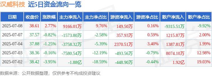 股票行情快报：汉威科技（300007）7月8日主力资金净买入9166.01万元