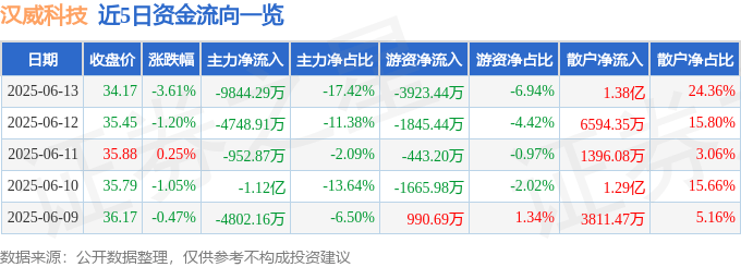 股票行情快报：汉威科技（300007）6月13日主力资金净卖出9844.29万元