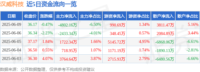 股票行情快报：汉威科技（300007）6月9日主力资金净卖出4802.16万元