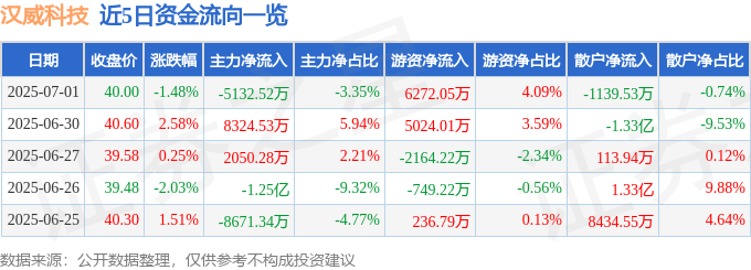 股票行情快报：汉威科技（300007）7月1日主力资金净卖出5132.52万元