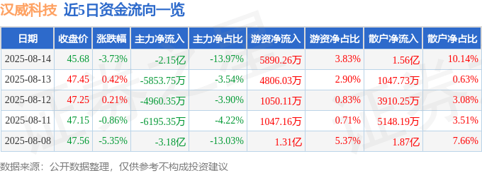 股票行情快报：汉威科技（300007）8月14日主力资金净卖出2.15亿元