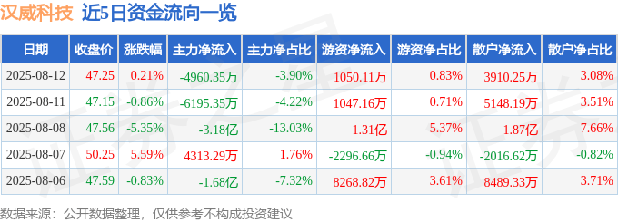 股票行情快报：汉威科技（300007）8月12日主力资金净卖出4960.35万元