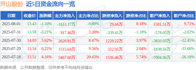 股票行情快报：开山股份（300257）8月1日主力资金净卖出1611.17万元