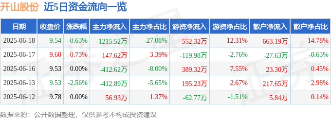 股票行情快报：开山股份（300257）6月18日主力资金净卖出1215.52万元