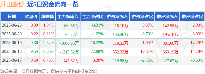 股票行情快报：开山股份（300257）6月23日主力资金净卖出160.68万元