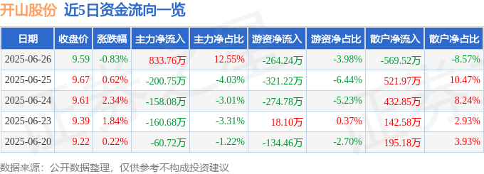 股票行情快报：开山股份（300257）6月26日主力资金净买入833.76万元