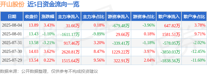股票行情快报：开山股份（300257）8月4日主力资金净买入31.66万元
