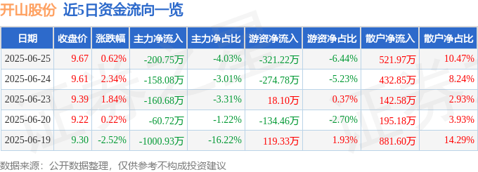 股票行情快报：开山股份（300257）6月25日主力资金净卖出200.75万元