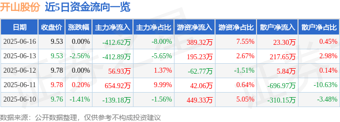 股票行情快报：开山股份（300257）6月16日主力资金净卖出412.62万元