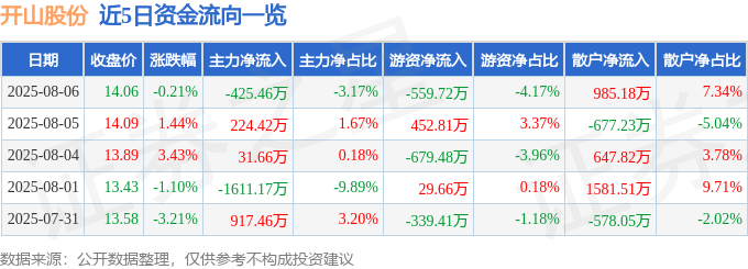 股票行情快报：开山股份（300257）8月6日主力资金净卖出425.46万元