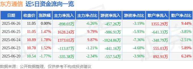 股票行情快报：东方通信（600776）6月26日主力资金净卖出898.03万元