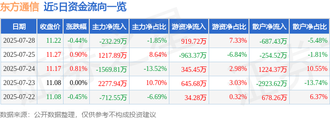 股票行情快报：东方通信（600776）7月28日主力资金净卖出232.29万元