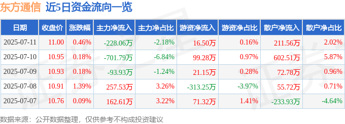 股票行情快报：东方通信（600776）7月11日主力资金净卖出228.06万元