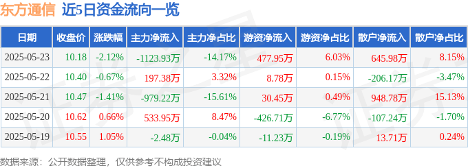 股票行情快报：东方通信（600776）5月23日主力资金净卖出1123.93万元