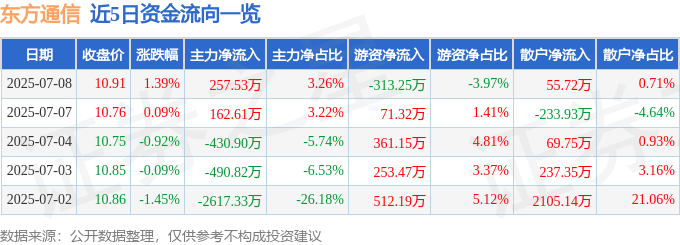 股票行情快报：东方通信（600776）7月8日主力资金净买入257.53万元