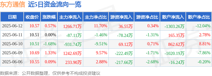股票行情快报：东方通信（600776）6月12日主力资金净买入1266.71万元