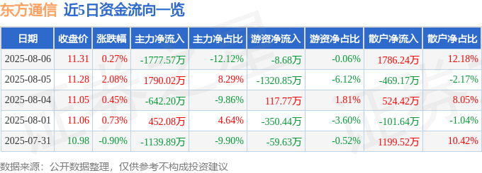 股票行情快报：东方通信（600776）8月6日主力资金净卖出1777.57万元