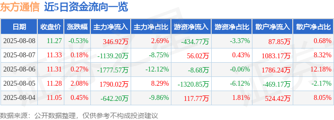 股票行情快报：东方通信（600776）8月8日主力资金净买入346.92万元
