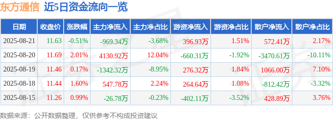 股票行情快报：东方通信（600776）8月21日主力资金净卖出969.34万元