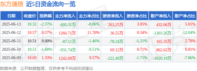 股票行情快报：东方通信（600776）6月13日主力资金净卖出695.31万元