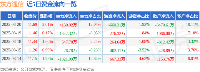 股票行情快报：东方通信（600776）8月20日主力资金净买入4130.92万元