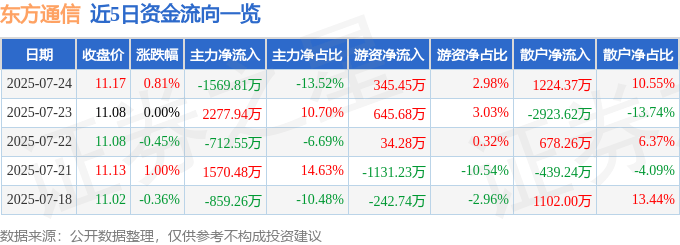 股票行情快报：东方通信（600776）7月24日主力资金净卖出1569.81万元