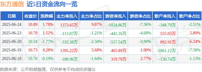 股票行情快报：东方通信（600776）6月24日主力资金净买入1373.65万元