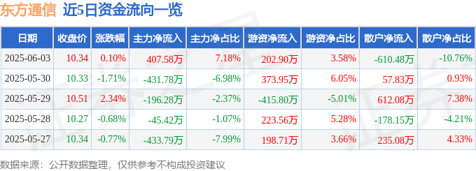 股票行情快报：东方通信（600776）6月3日主力资金净买入407.58万元