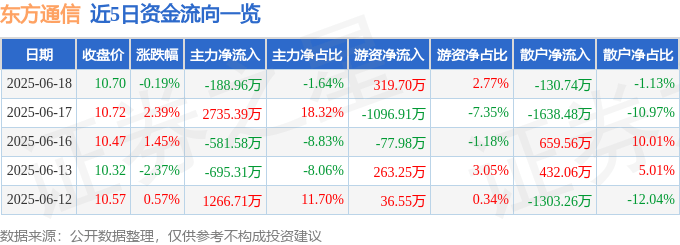 股票行情快报：东方通信（600776）6月18日主力资金净卖出188.96万元