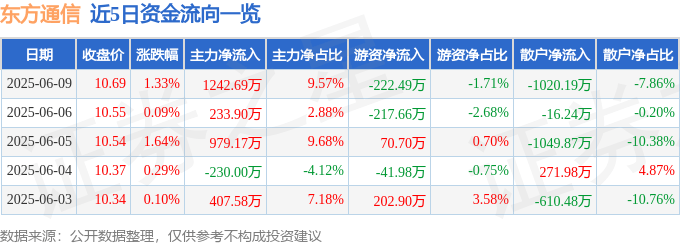 股票行情快报：东方通信（600776）6月9日主力资金净买入1242.69万元