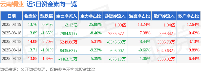 股票行情快报：云南铜业（000878）8月19日主力资金净卖出2.13亿元