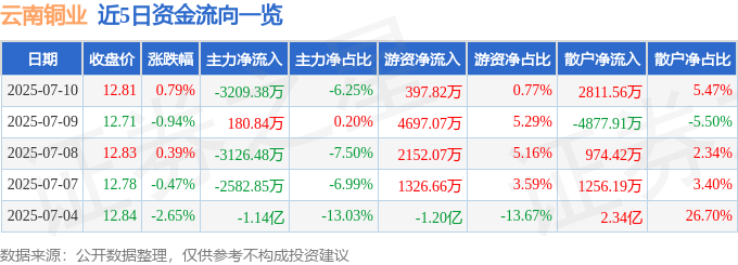 股票行情快报：云南铜业（000878）7月10日主力资金净卖出3209.38万元
