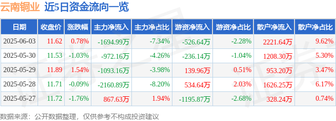 股票行情快报：云南铜业（000878）6月3日主力资金净卖出1694.99万元