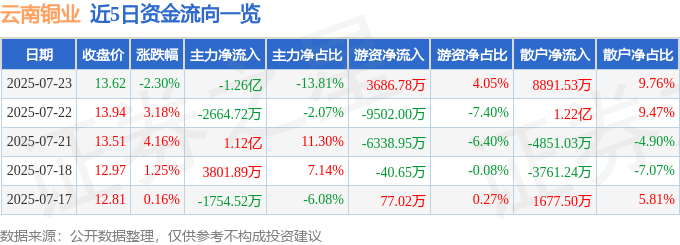股票行情快报：云南铜业（000878）7月23日主力资金净卖出1.26亿元