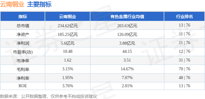 股票行情快报：云南铜业（000878）5月28日主力资金净卖出2160.89万元