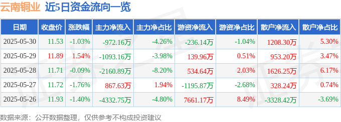 股票行情快报：云南铜业（000878）5月30日主力资金净卖出972.16万元