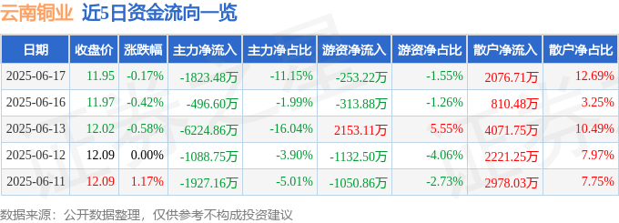 股票行情快报：云南铜业（000878）6月17日主力资金净卖出1823.48万元
