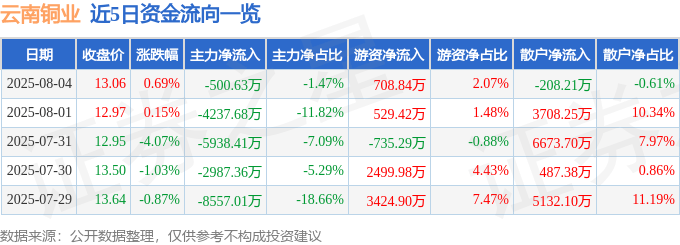 股票行情快报：云南铜业（000878）8月4日主力资金净卖出500.63万元