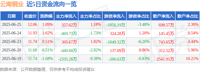 股票行情快报：云南铜业（000878）6月25日主力资金净买入357.62万元