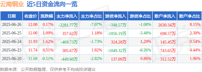 股票行情快报：云南铜业（000878）6月26日主力资金净卖出2281.77万元