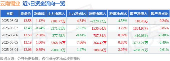 股票行情快报：云南铜业（000878）8月8日主力资金净买入2101.77万元